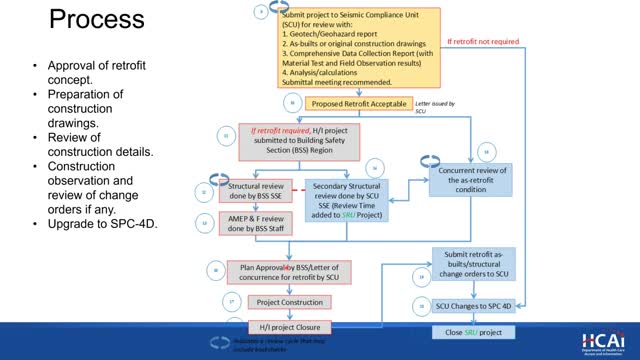 HCAI stresses comprehensive material testing and phased sampling for SPC upgrades