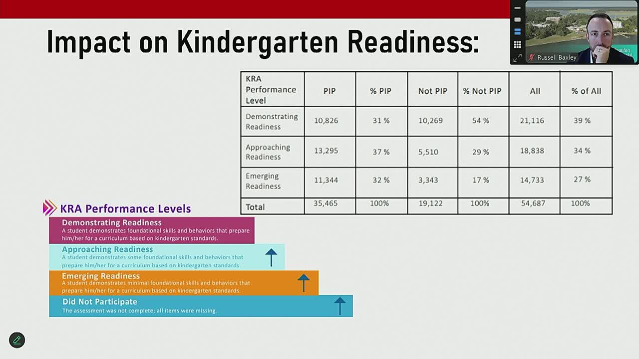 Education program shows readiness difference among poverty-stricken kindergarten students