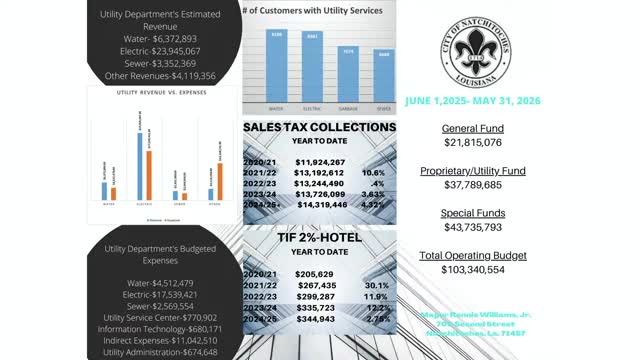 City reports $14.3M sales tax revenue increase and utility customer growth