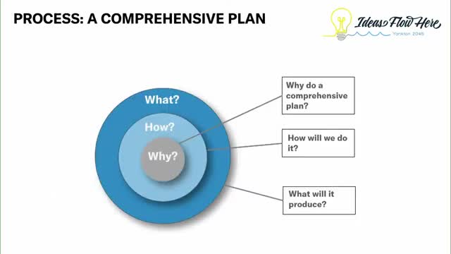 Yankton leaders outline comprehensive planning process for community growth and engagement