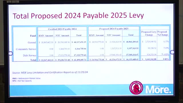 Stillwater School District proposes 5.83% increase in 2025 property tax levy
