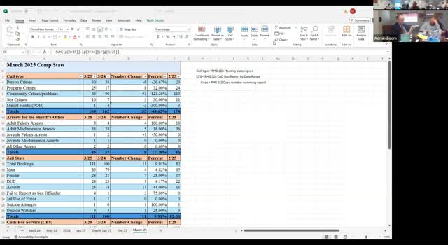 Crook County sheriff reports mixed March crime and jail statistics ...