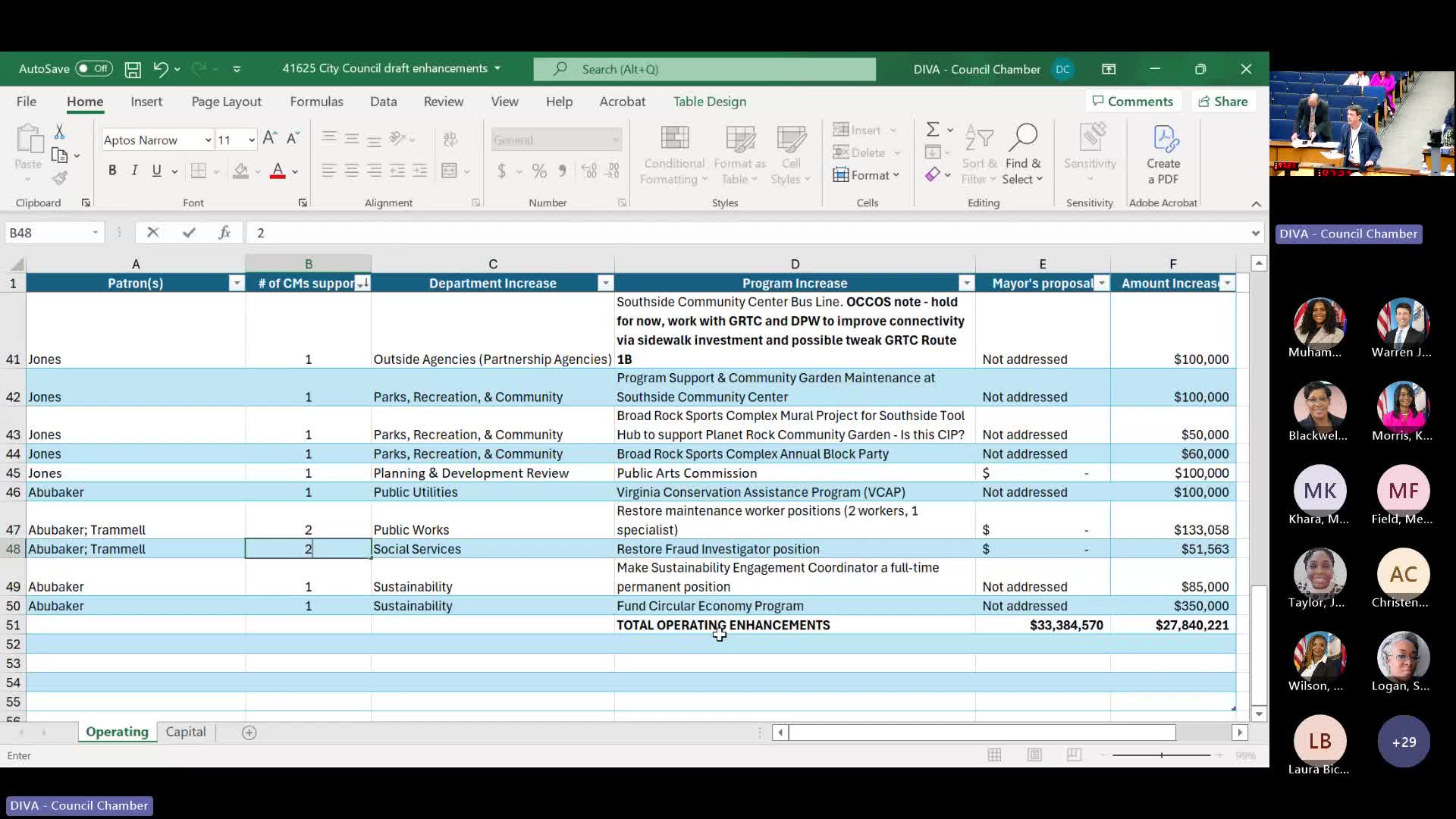 Councilors file text amendments to budget ordinance; proposals include removing non-budget items and a contracting wage requirement