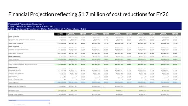 School District projects $1.7M budget cuts to address financial challenges
