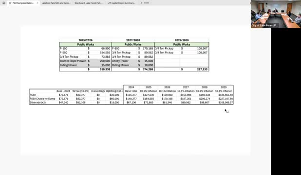 Lake Forest Park staff: first-quarter spending skewed by annual invoices; insurance drives variance