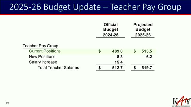 Katy ISD reports $989M budget with $14M payroll increase amid financial challenges