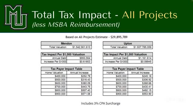 Nipmuc project proposal aims for $600,000 turf installation with minimal tax impact