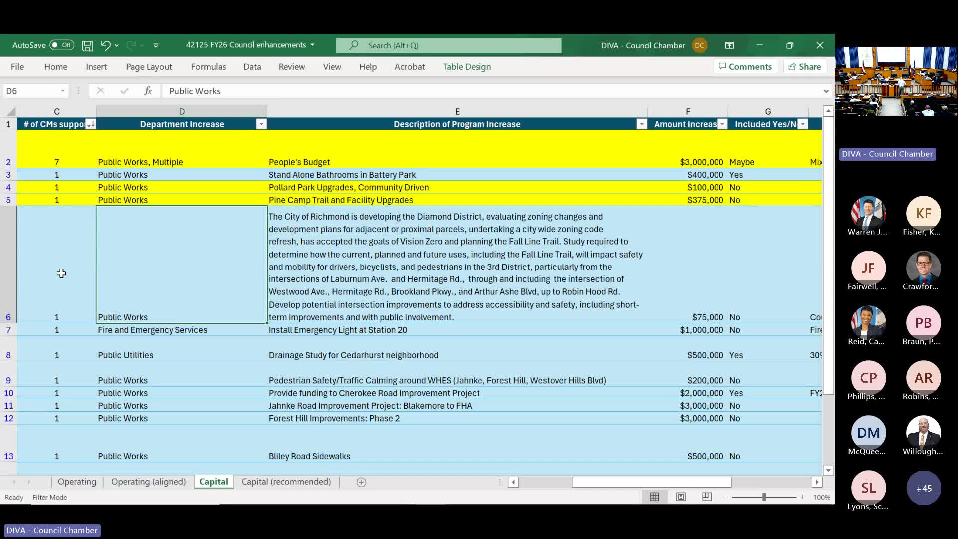 City Council reviews budget requests amid concerns over specificity and missing items
