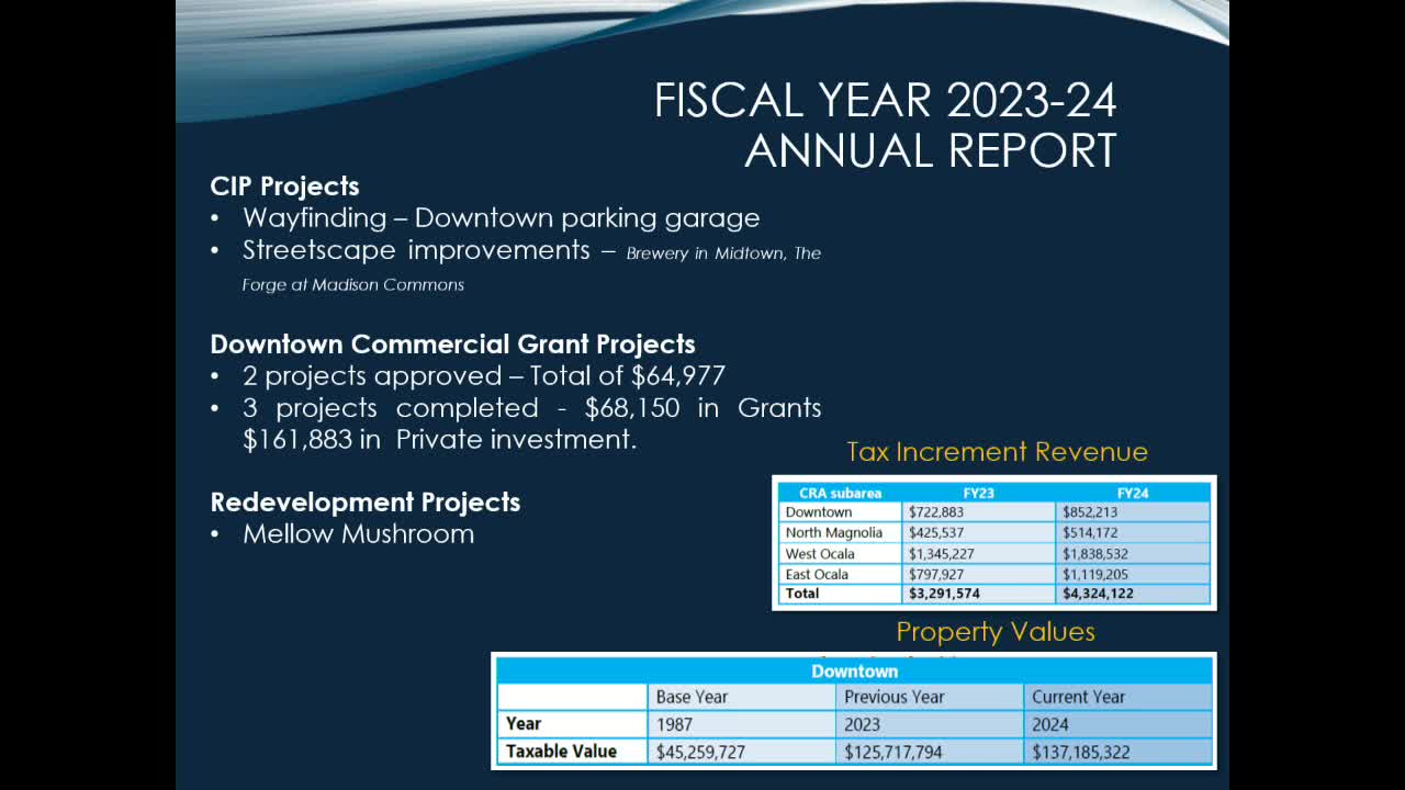 Ocala CRA reports 18% rise in tax increment revenue, suspends new-construction incentive during budget review