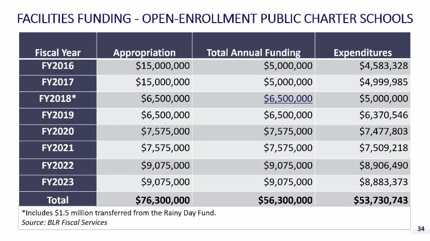 Arkansas allocates $53.7M for public charter school facilities since 2016