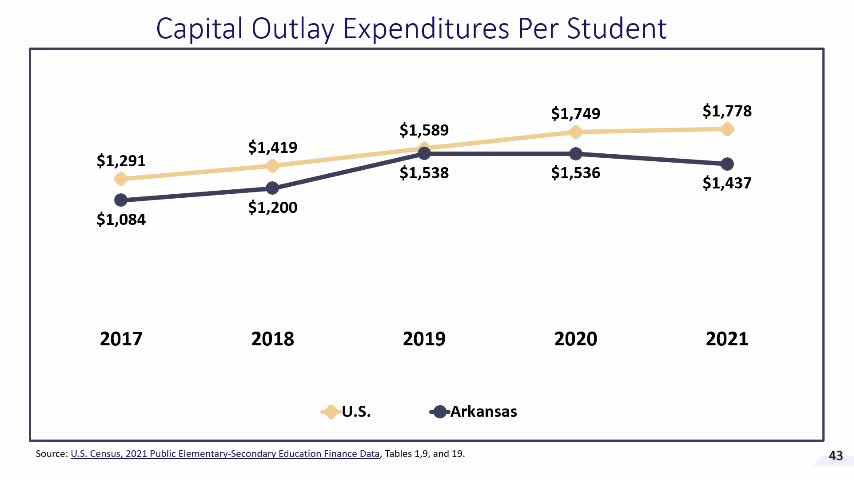Arkansas superintendents report rising facility needs and funding challenges