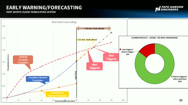 Pape Dawson outlines flood risk modeling for Harris County development regulations