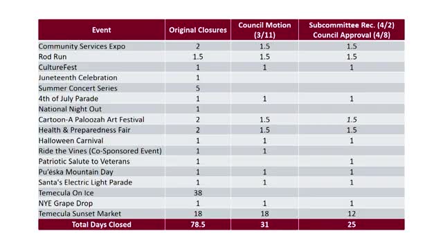 City plans 25 days of road closures for summer events and community services expo