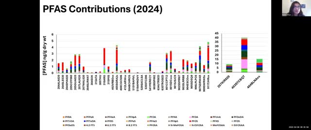 Region 4 reports increasing PFAS concentrations at Bouquet Canyon site in 2024 analysis