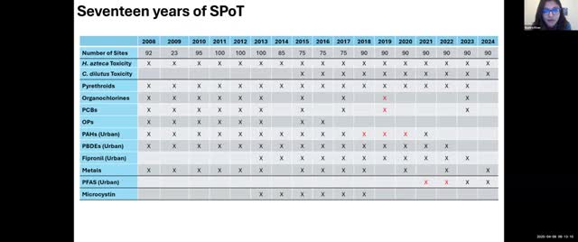 California spot monitoring program marks eighteenth year with toxic analysis updates