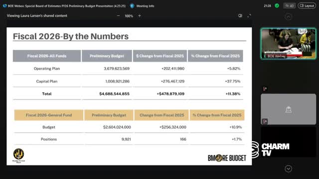 City reports $2.6 billion budget with 11% rise in general fund revenues