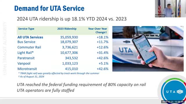 UTA reports 16% rise in ridership as budget plans for new service begin