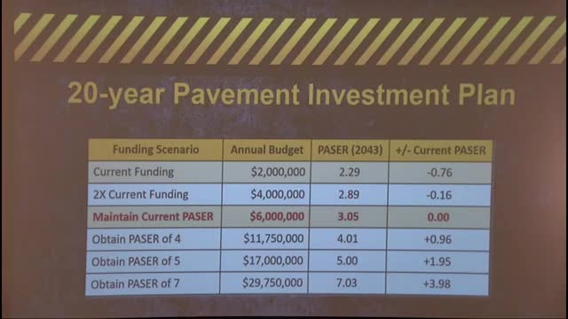 City outlines $12M annual funding need for road maintenance and improvement