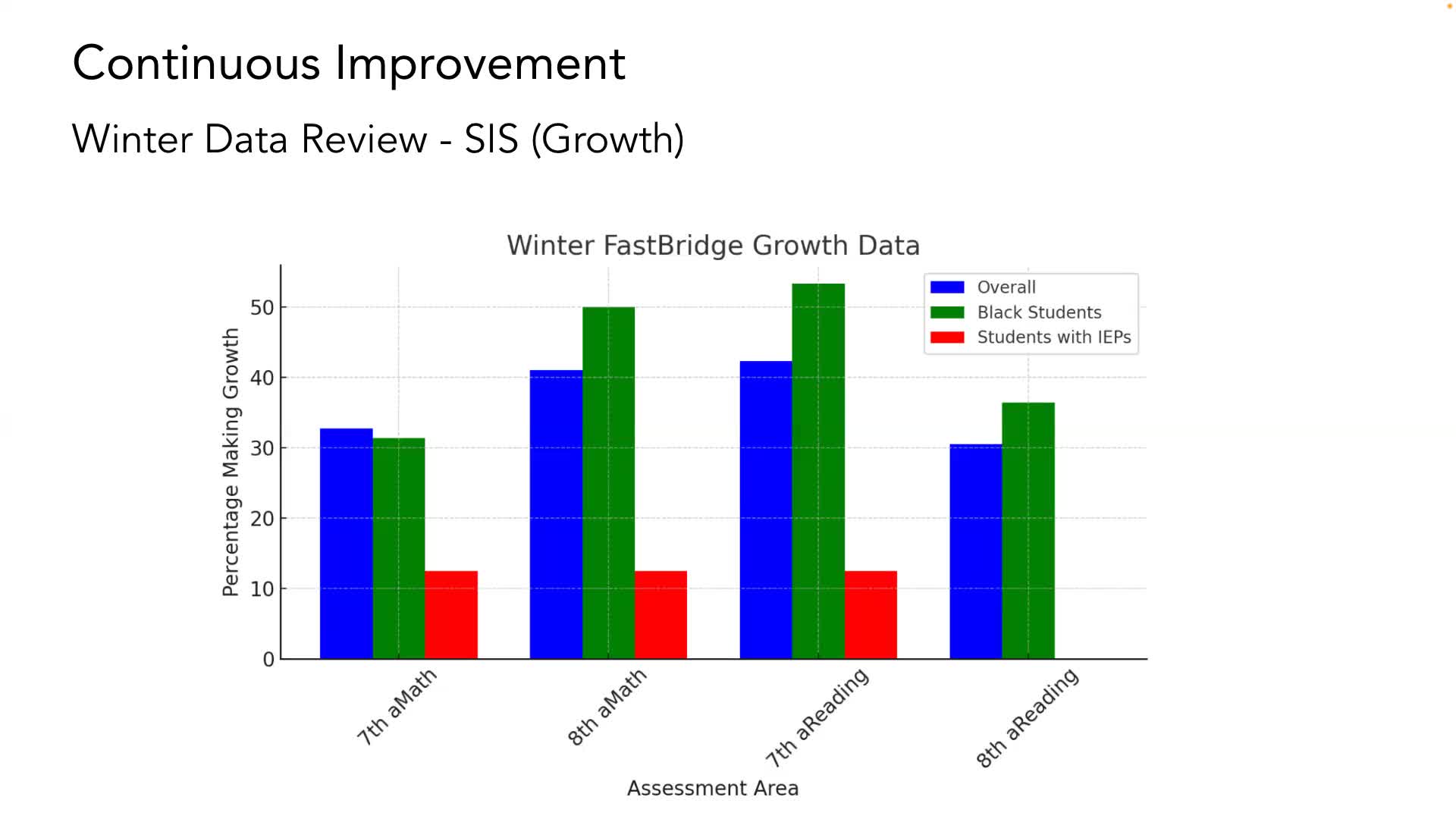 Shorewood School District reviews student performance data and plans improvements
