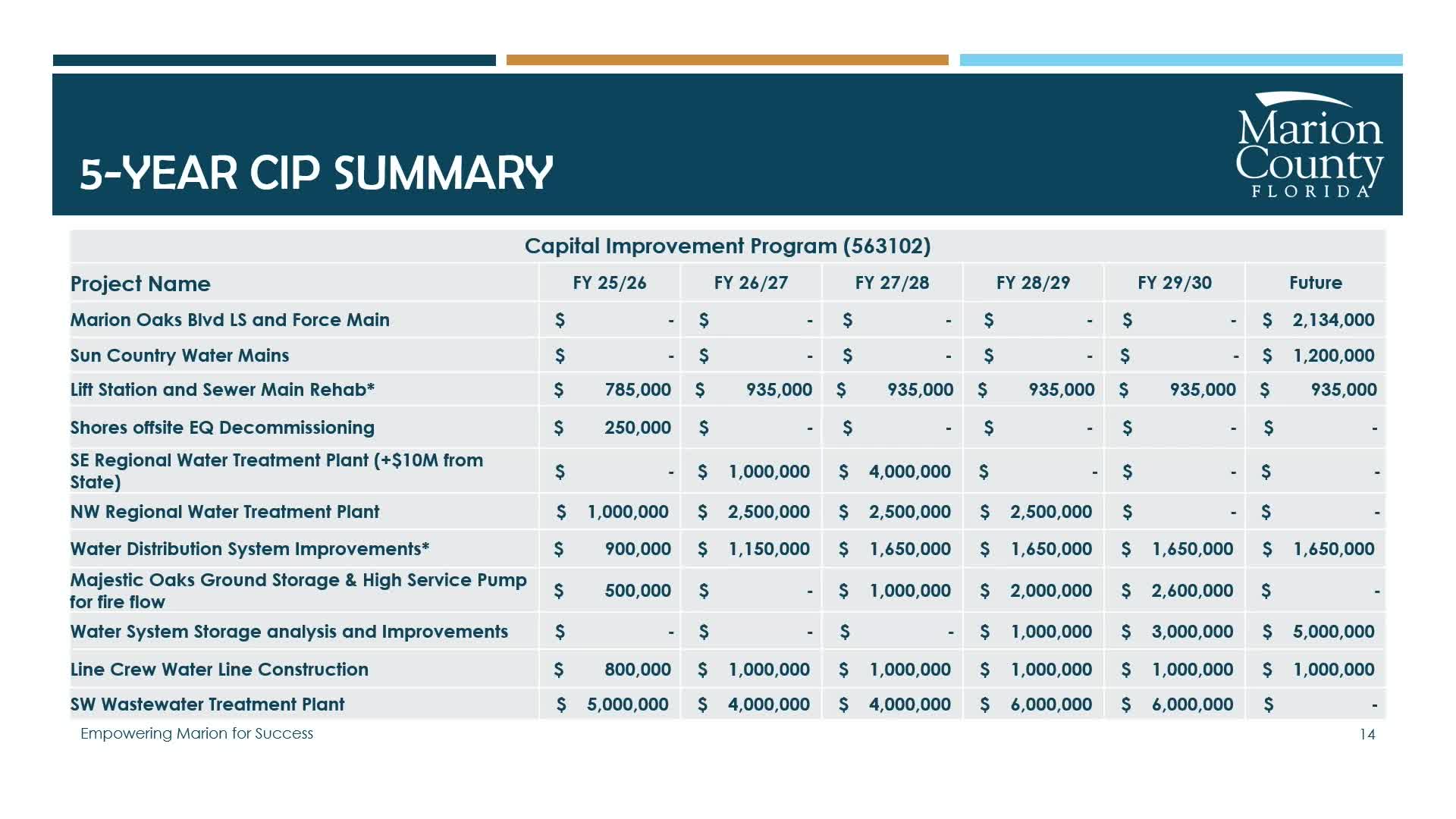 City Utility Department outlines $21M capital improvement plan for water and odor control