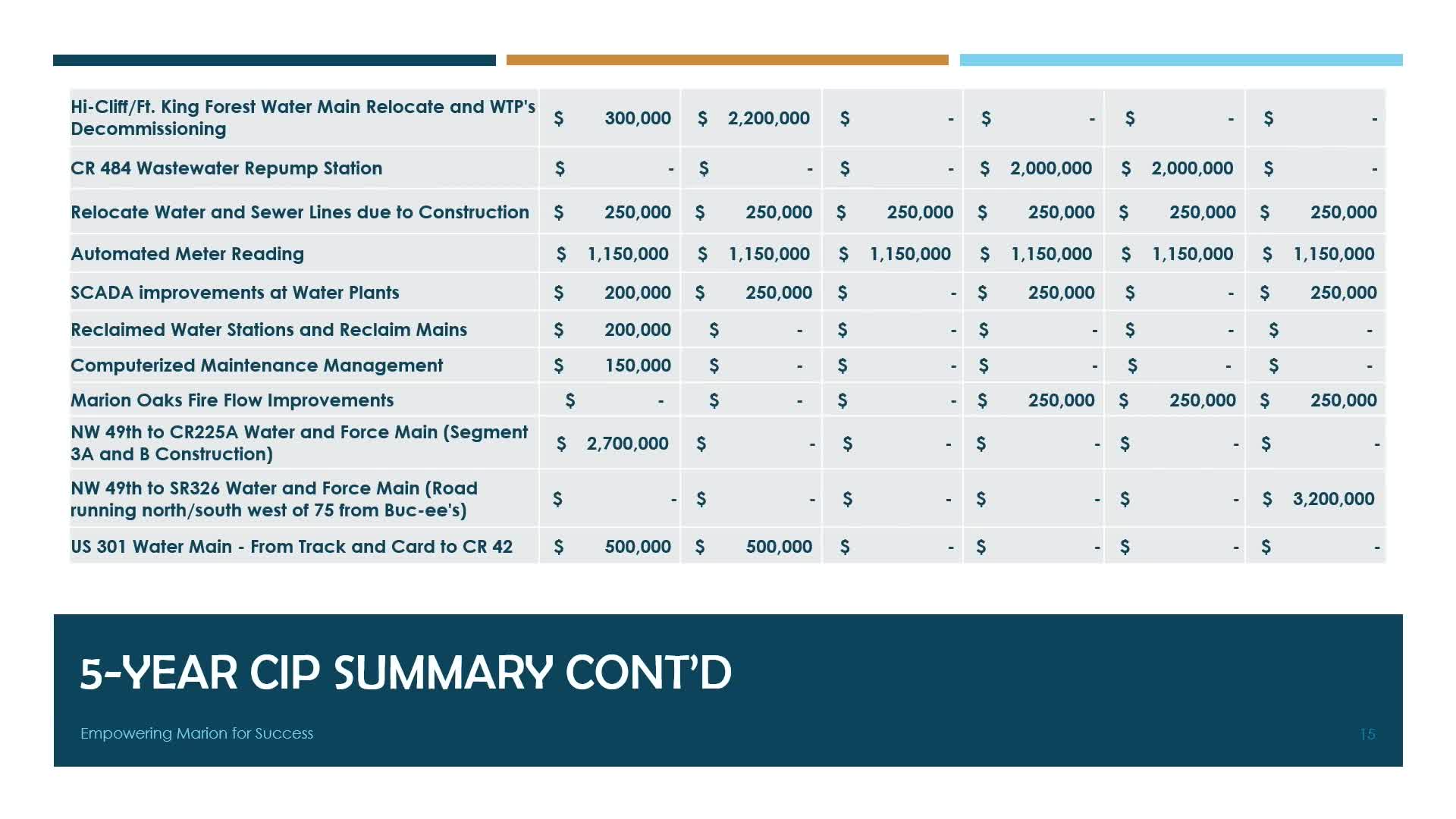Utility Commission details $21M annual capital improvement plan for infrastructure upgrades