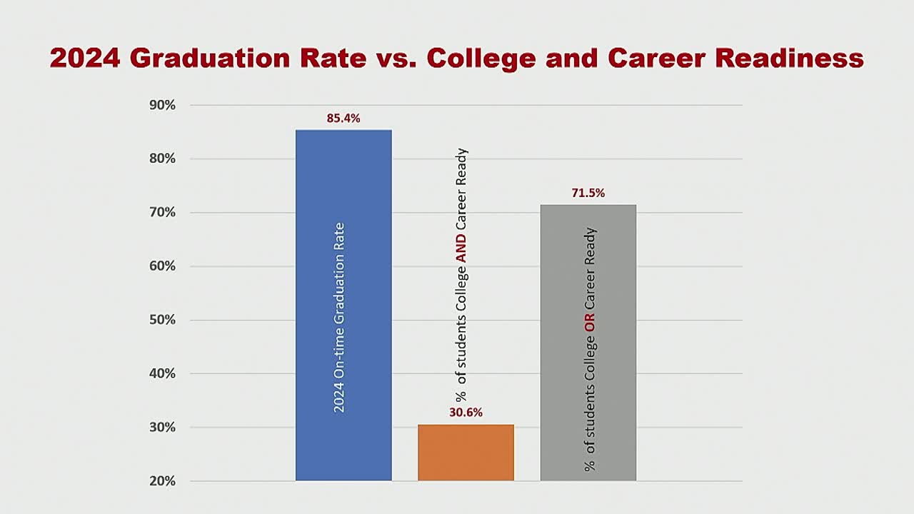 South Carolina reports 85% high school graduation rate but low college readiness