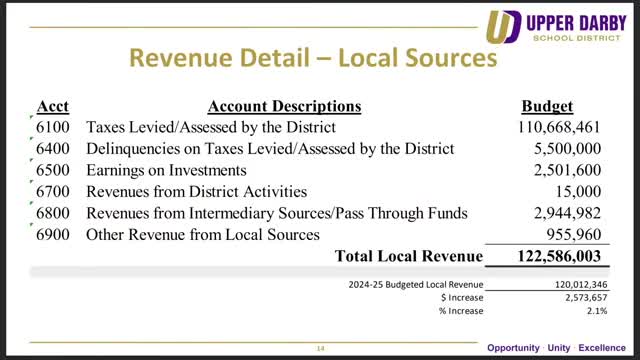 School district budgets $277M with 5.4% expenditure increase despite federal funding drop