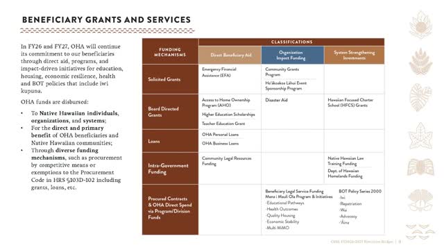 Office of Hawaiian Affairs commits $33.4M to beneficiary grants and community programs