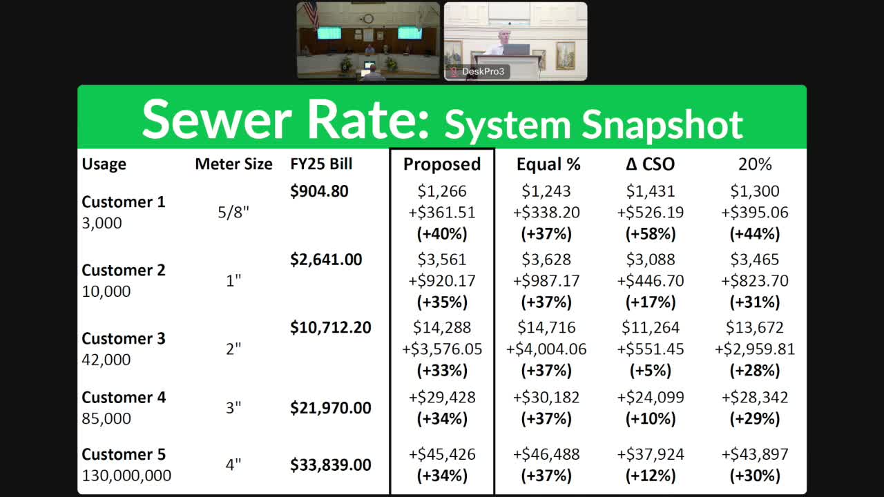 City Council debates drastic 25% sewer rate increase for fiscal year 2026
