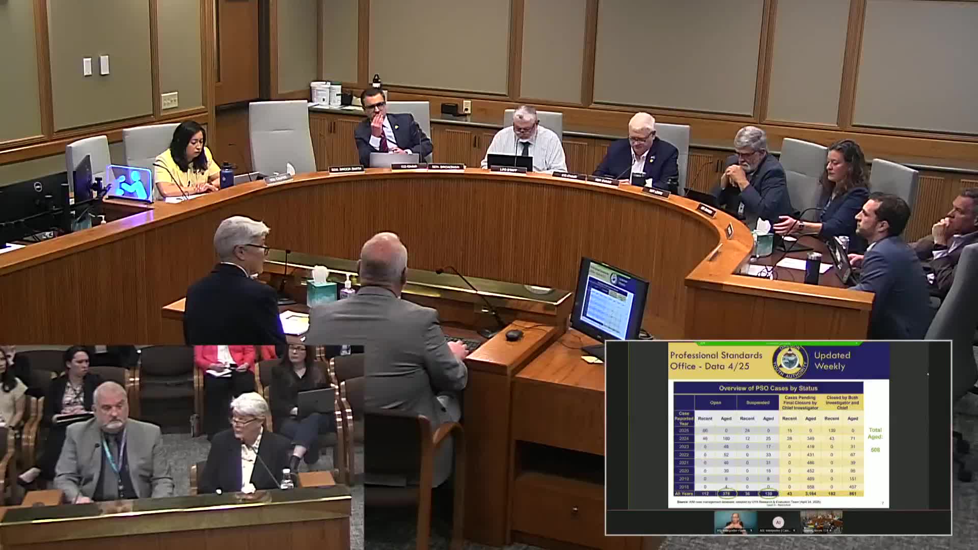 Investigation team addresses backlog of youth facility cases dating back to 2018