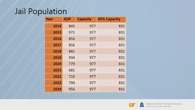 County Jail population exceeds capacity with rising numbers of female inmates