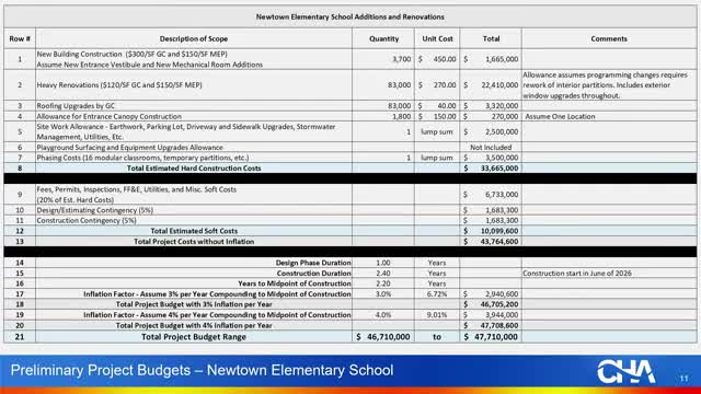 Designers estimate $33.7M–$47.7M for Newtown Elementary renovation and 16‑modular phasing