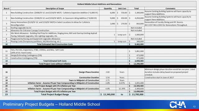 Council Rock plans cafeteria expansion, six-classroom addition at Holland Middle to meet projected enrollment