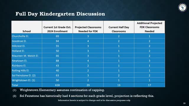District orders furniture for full‑day kindergarten as registrations approach 500; 17 classrooms projected for rollout