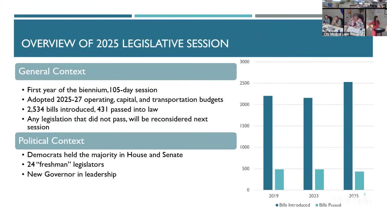 Washington Legislature approves $77.8B budget amid significant shortfalls and new taxes