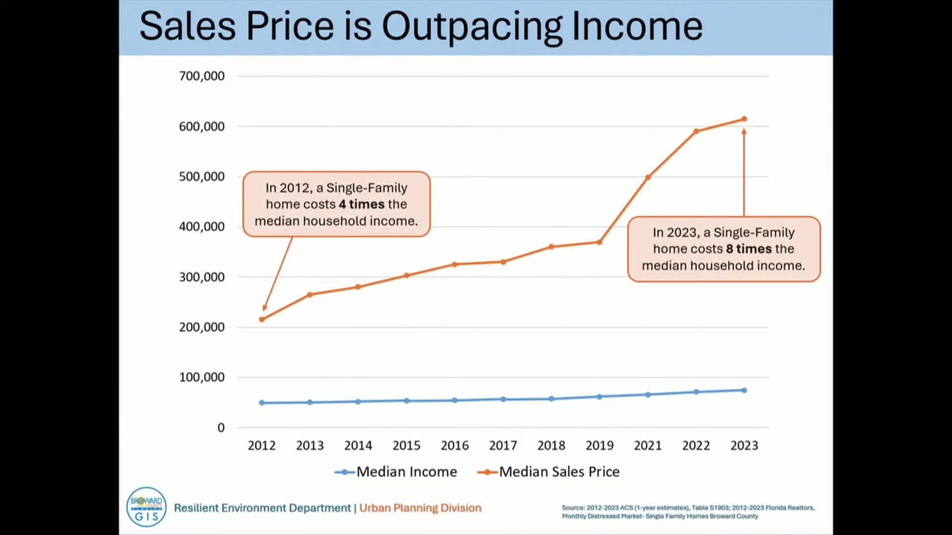 Broward County reports rising home prices and increasing senior poverty rates
