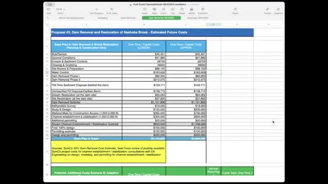 Task force narrows dam removal budget; engineers recommend 1,000–2,000 ft of channel work