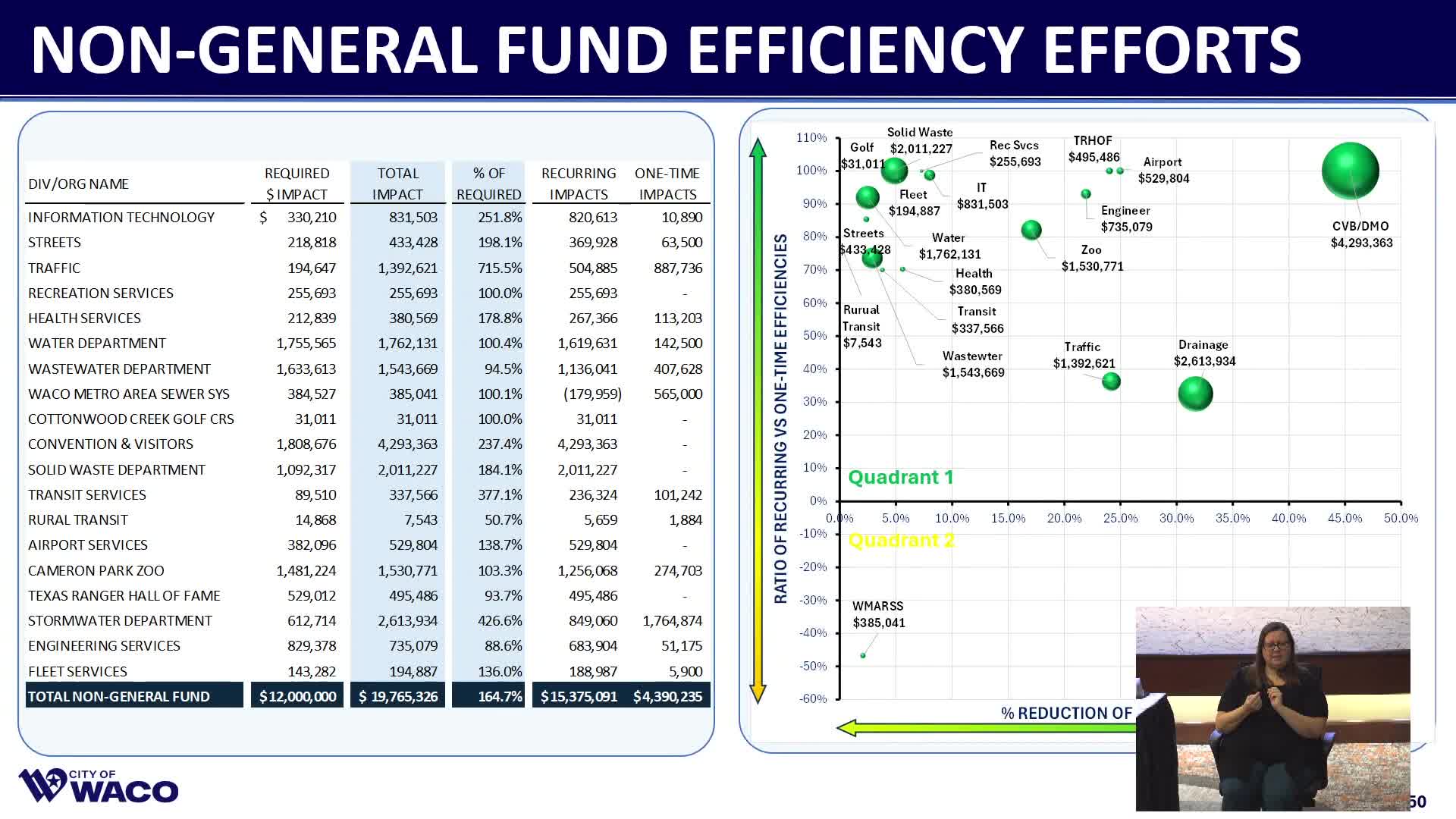 City prepares for economic uncertainty while monitoring legislative impacts