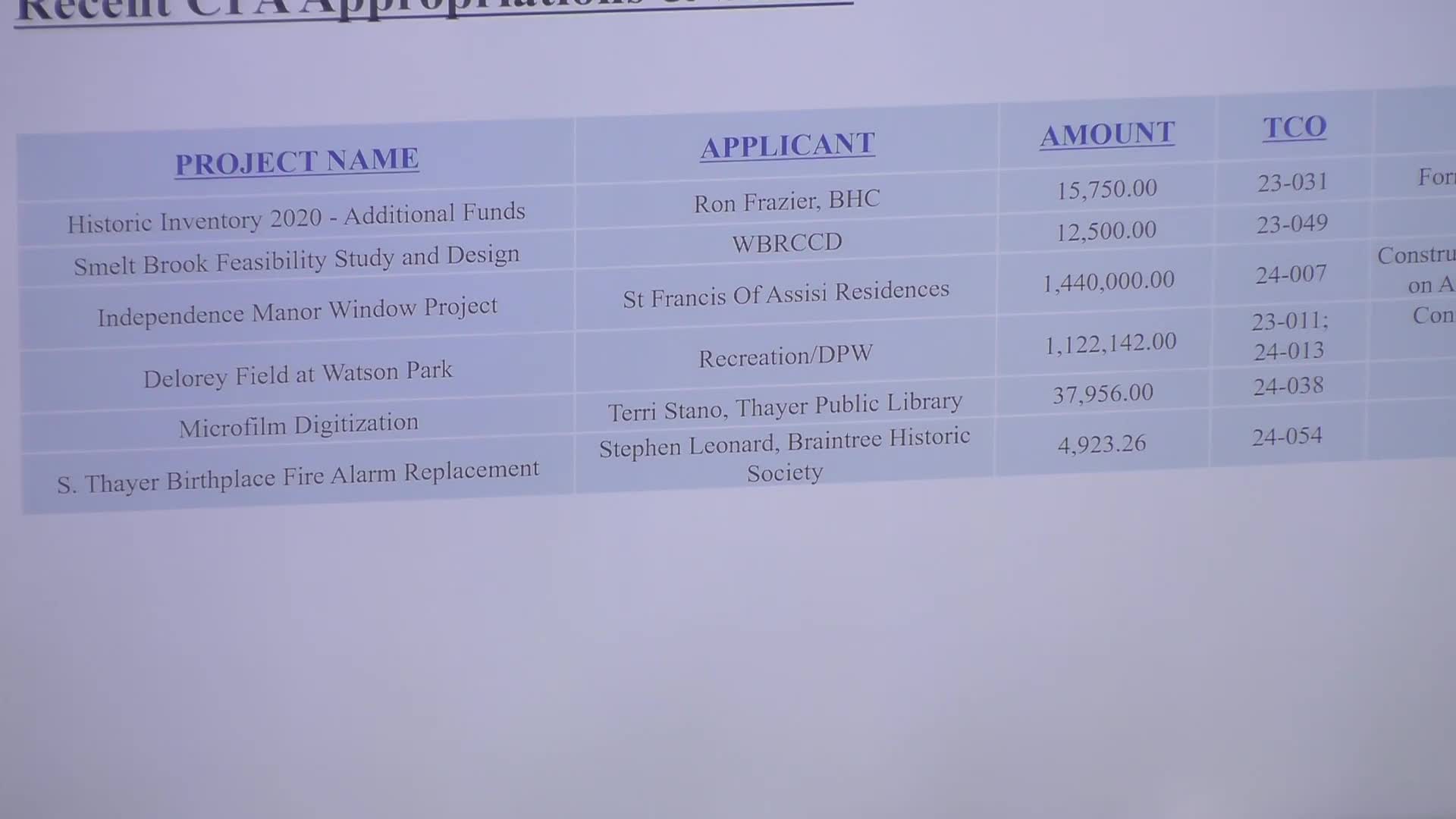 Braintree City Council reviews $1.3M CPA funds for economic development projects
