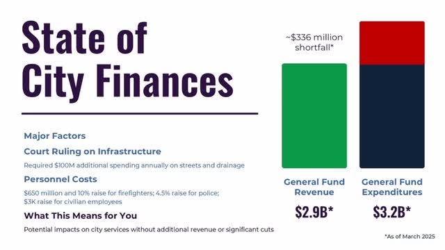 City grapples with $300M fiscal shortfall amid rising costs and declining revenue