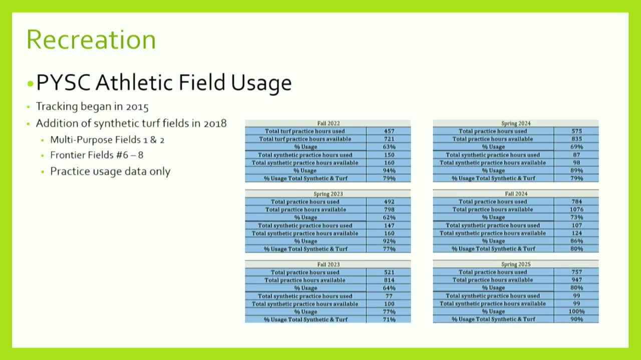 Prosper Sports Commission tracks field usage data to optimize space allocation