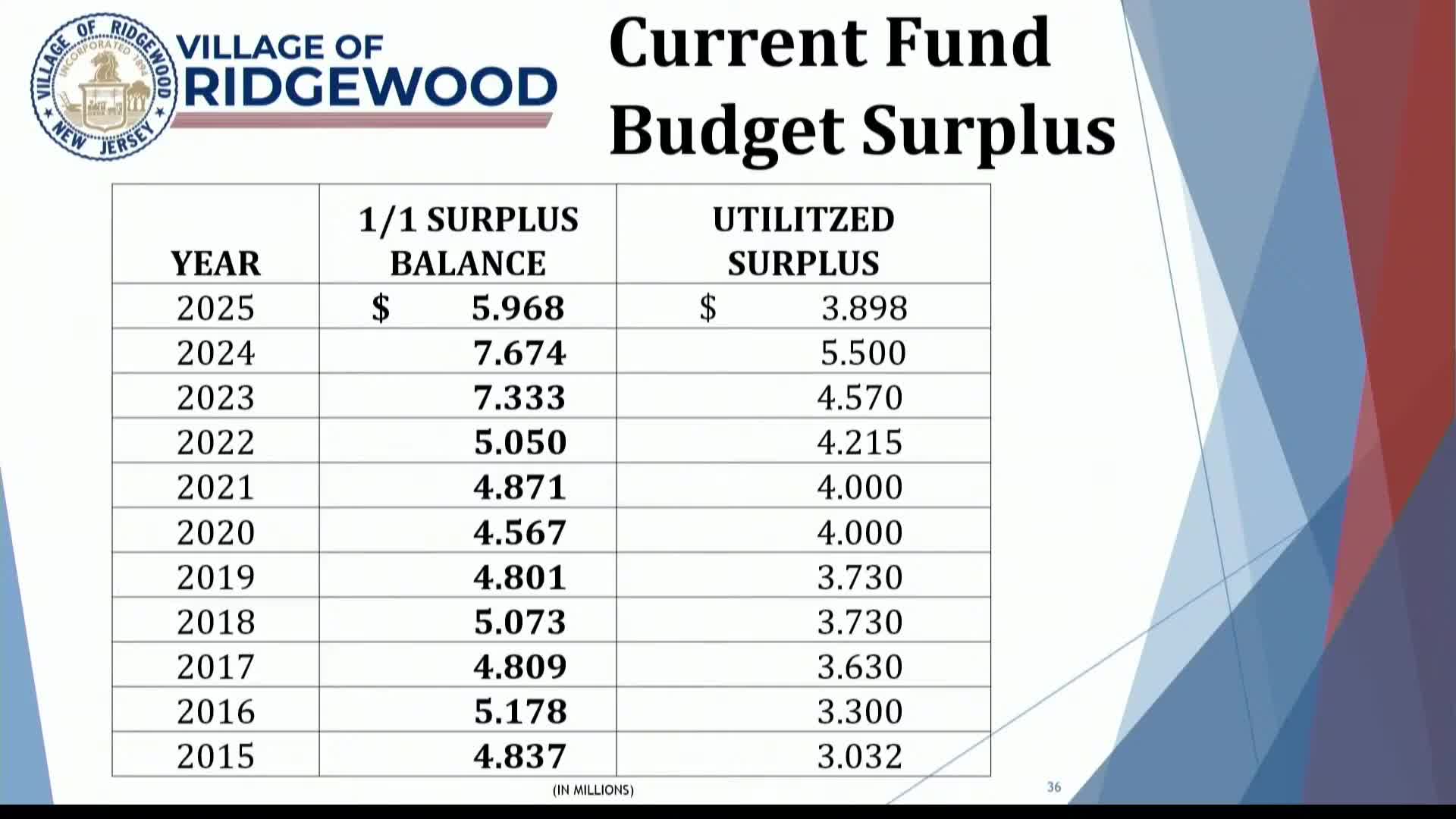 Ridgewood Water details 2024 improvements and plans to prevent boil water advisories