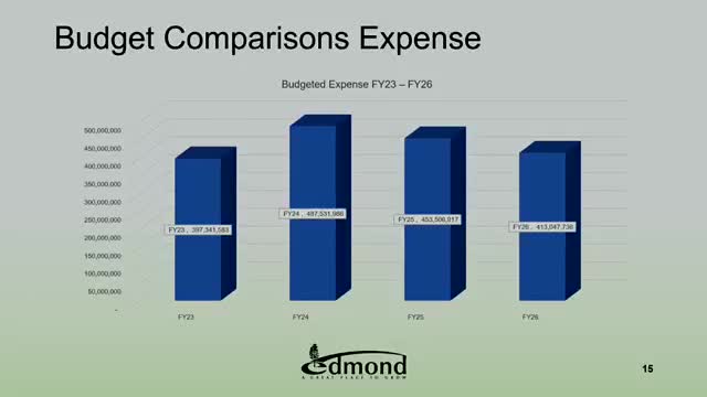 City Council Reports $65M Increase In Capital Improvement Projects Budget