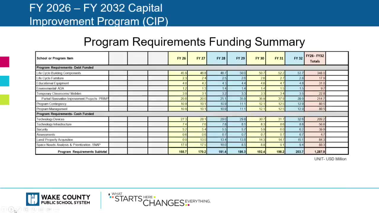Wake County Schools unveil $3 billion seven-year capital improvement plan