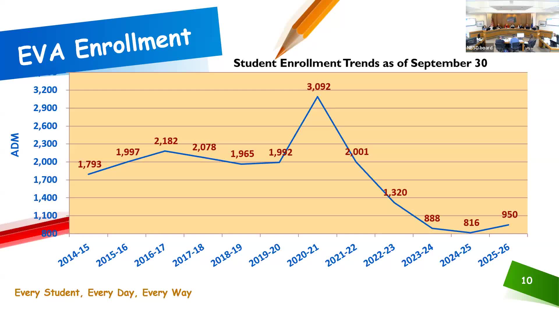 School Board addresses budget challenges amid declining enrollment and rising costs