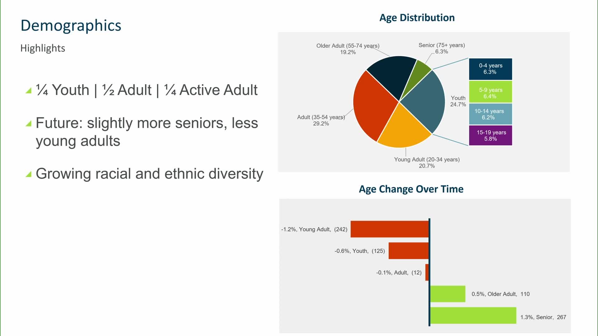 City demographics reveal rise in senior population and decline in young adults