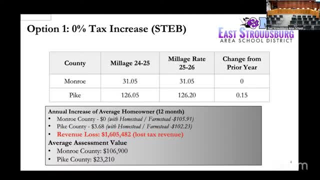 Monroe County proposes 2% tax increase to offset $1.6M revenue loss