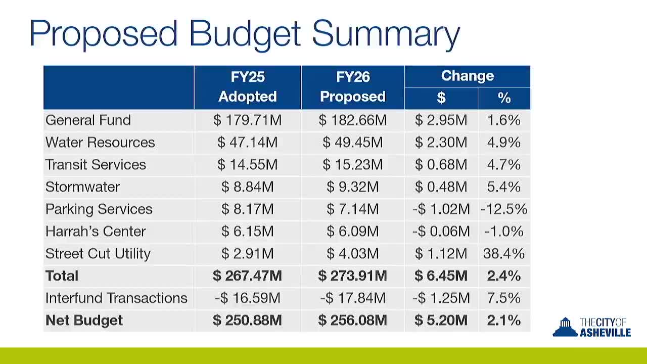 Asheville proposes $256M budget with property tax increase to address revenue shortfalls