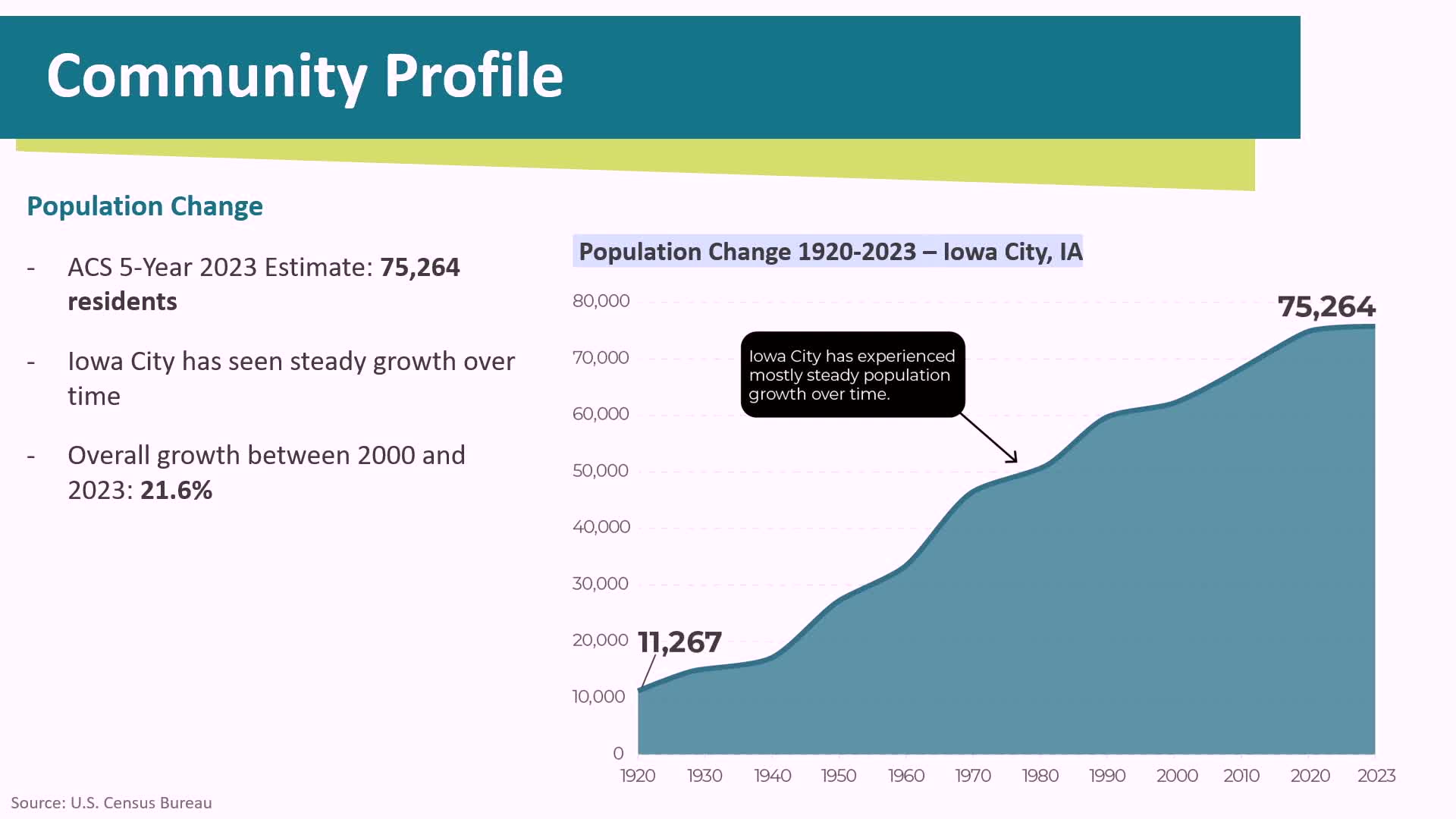Iowa City expects population growth to reach 95,000 by 2050 impacting housing needs