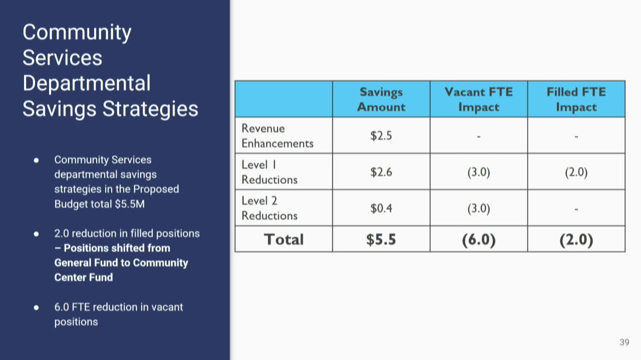 Sacramento proposes $5.5M budget savings through fee adjustments and position reductions